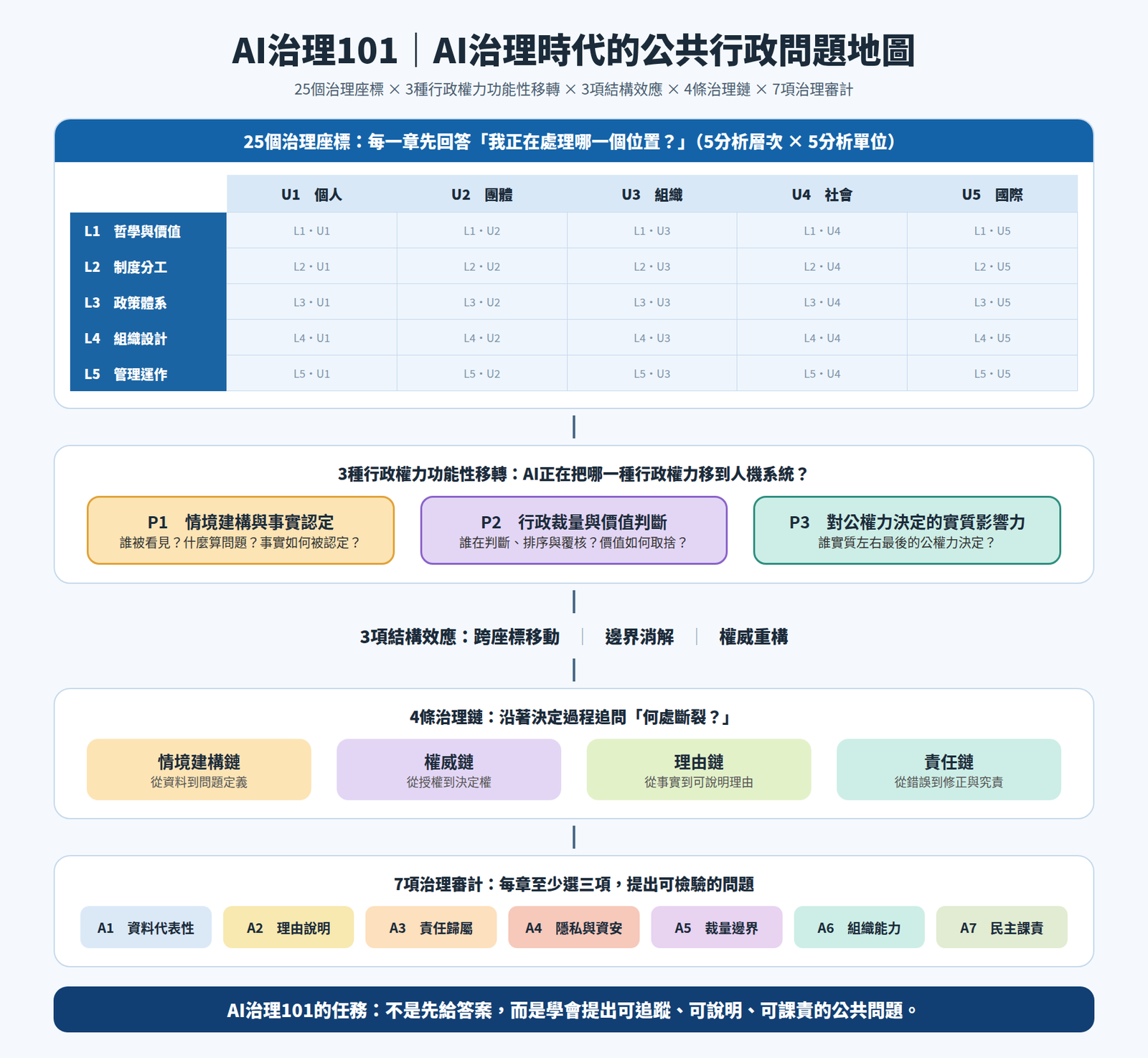 AI治理101入口