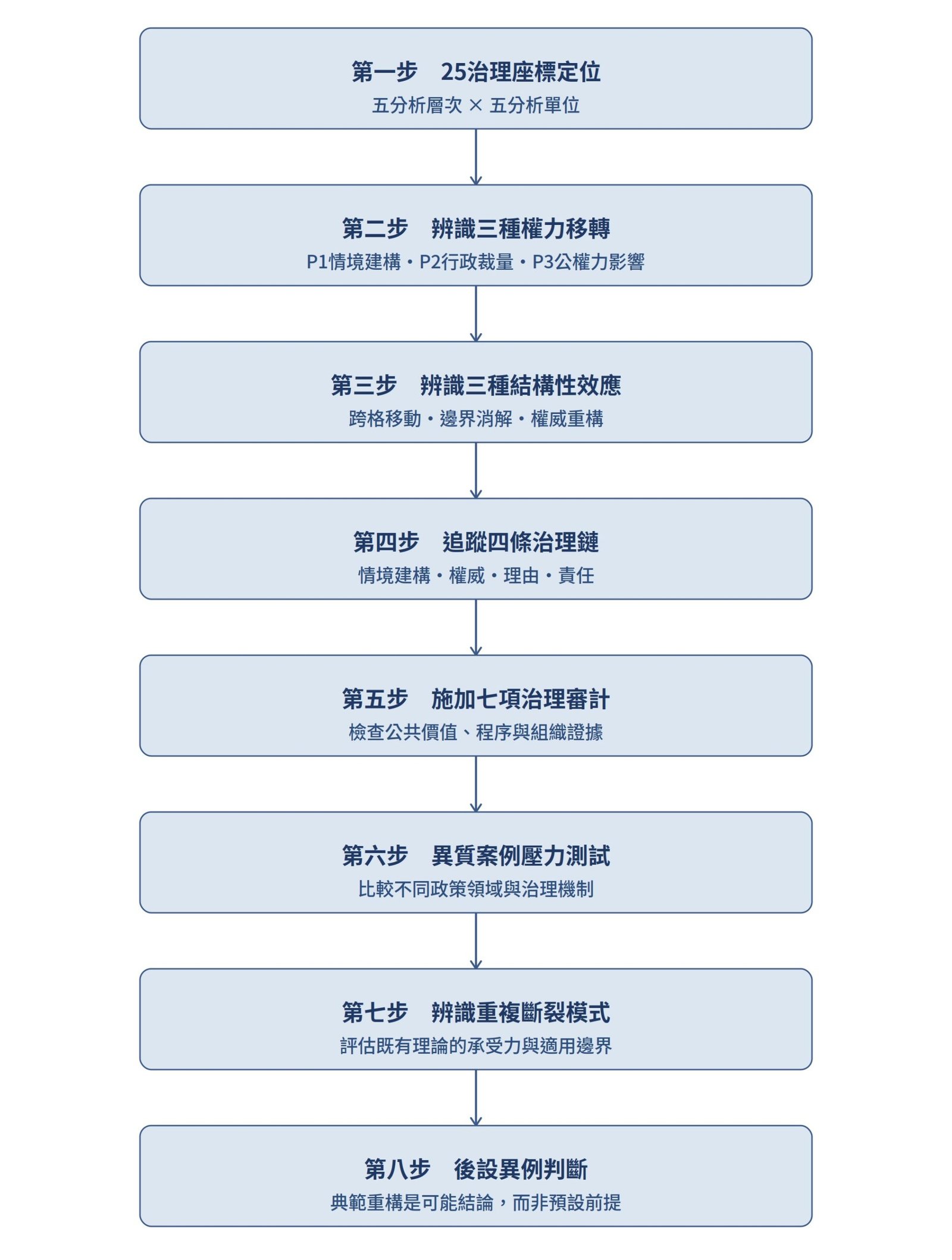 8步程序