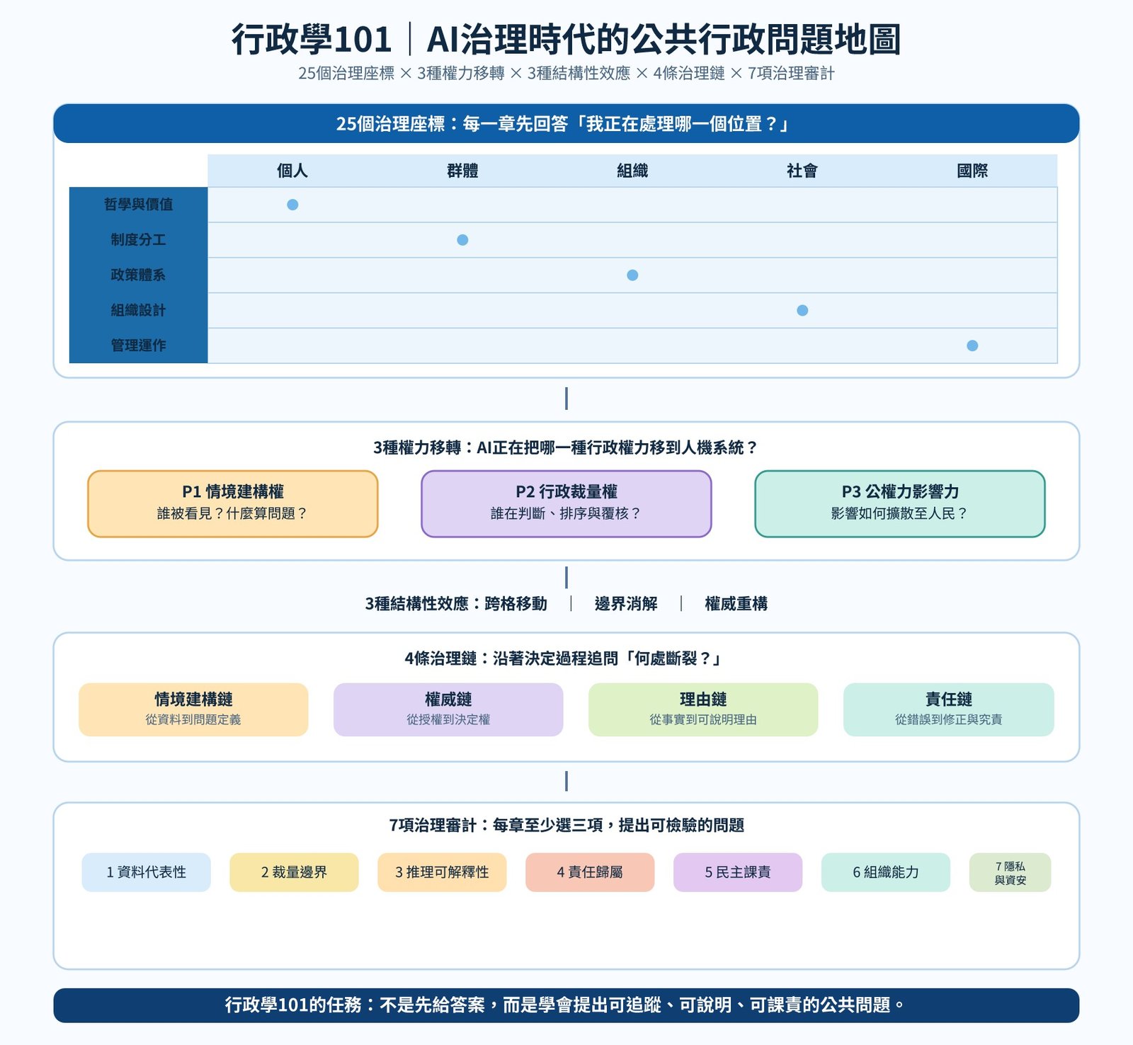 25-3-3-4-7整合架構